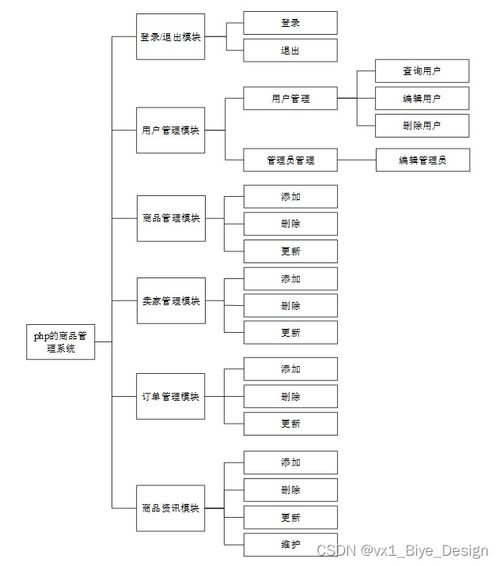 基于PHP與MySQL的商品管理系統設計實現